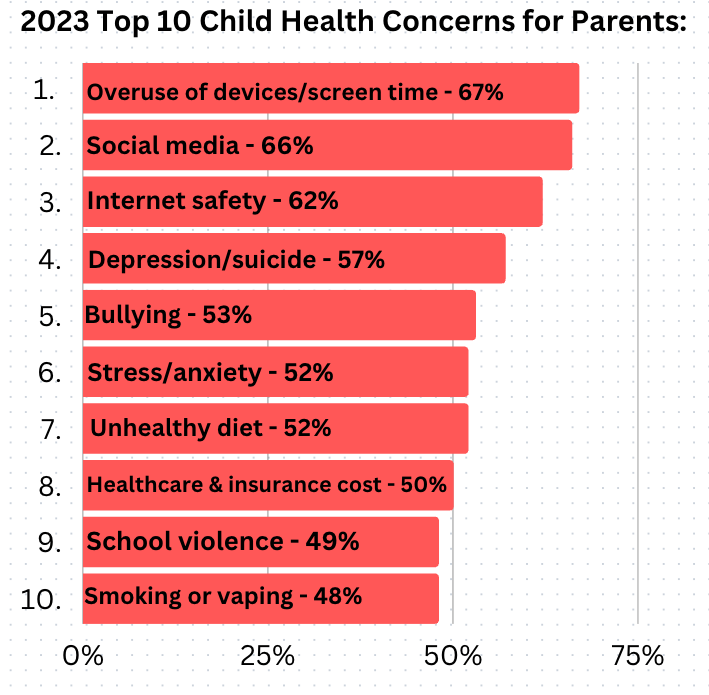 Top 10 Child Health Concerns for Parents Screentime is 1| Information Credit: C.S. Mott Children’s Hospital National Poll on Children’s Health | Image Credit: Canva.com