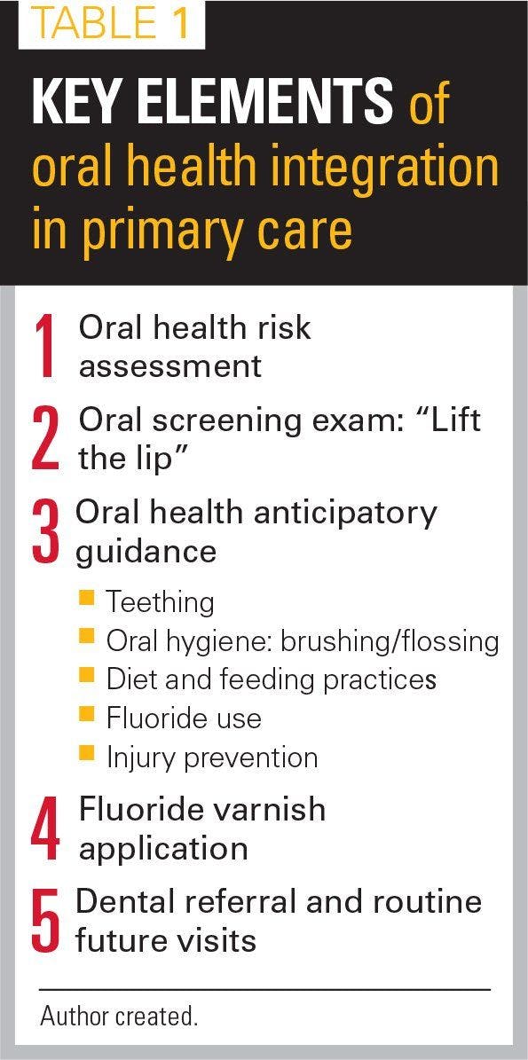 Key elements of oral health integration in primary care