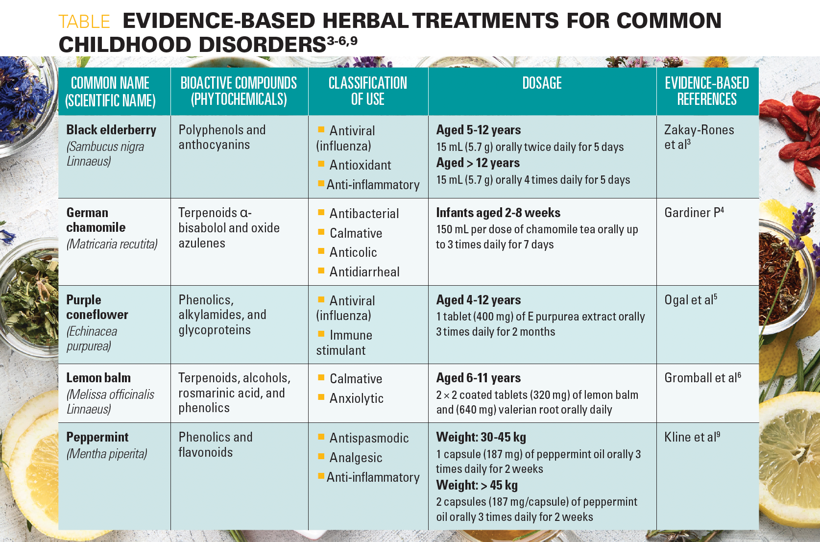 Table. Evidence-Based Herbal Treatments for Common Childhood Disorders3-6,9