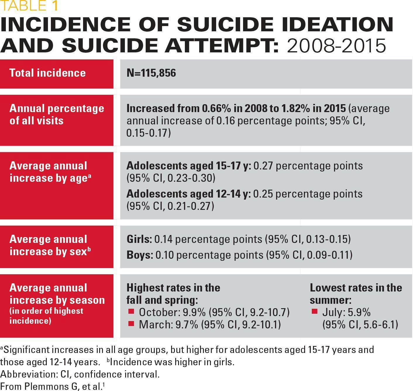 Incidence of suicide ideation and suicide attempt: 2008-2015