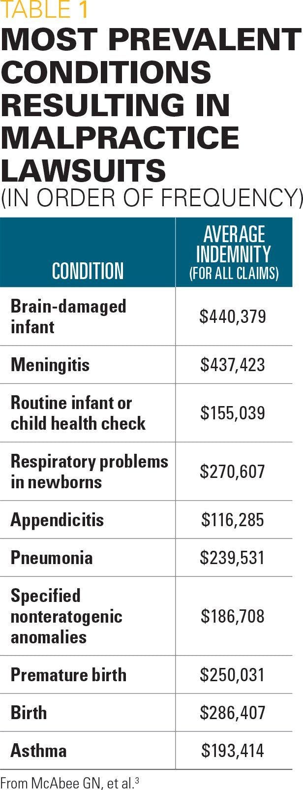 Most prevalent conditions resulting in malpractice lawsuits (in order of frequency)