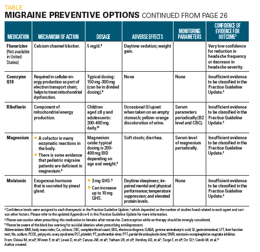 Migraine preventive options, part 3