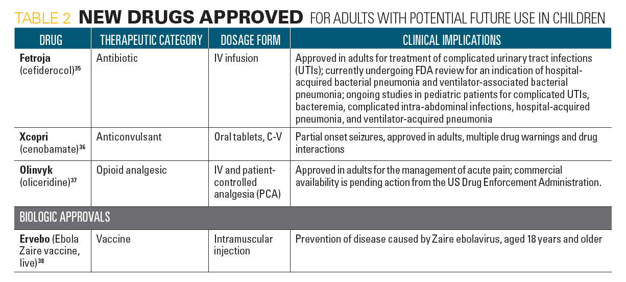 Table 2 - New drugs approved for adults with potential future use in children
