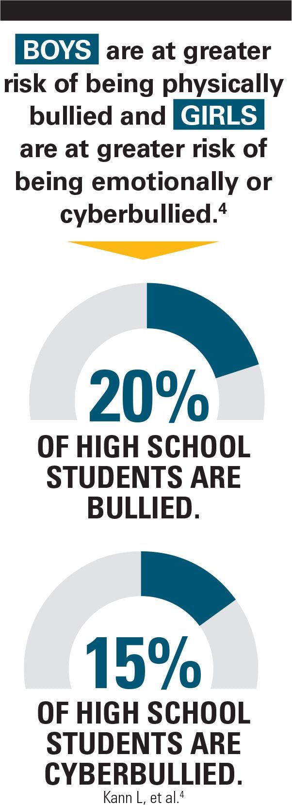 Percentages of who gets physically bullied and who gets cyberbullied