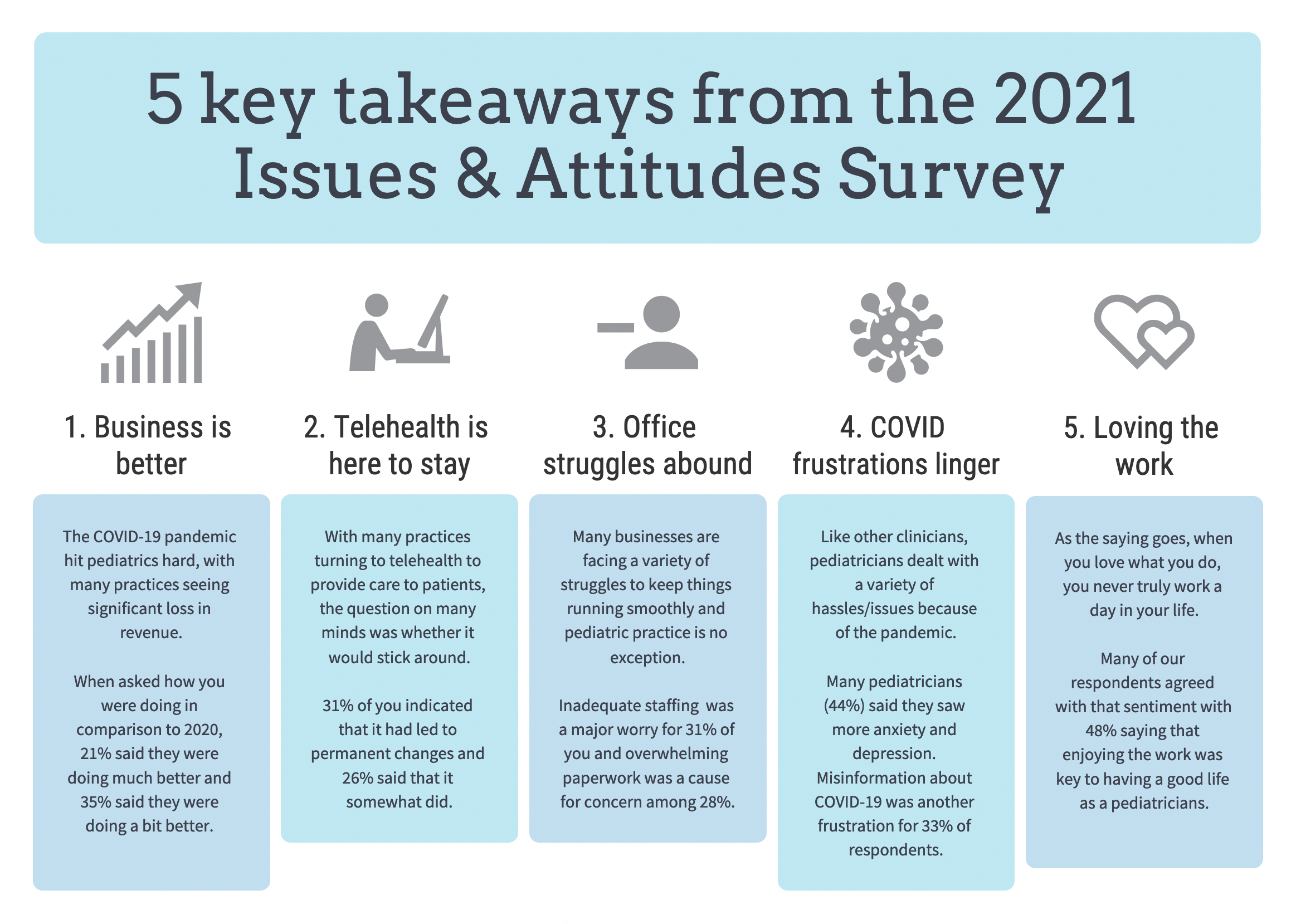 An inforgraphic with 5 takeaways from the 2021 annual survey including business, the practice, loving the job, and COVID-19 issues.