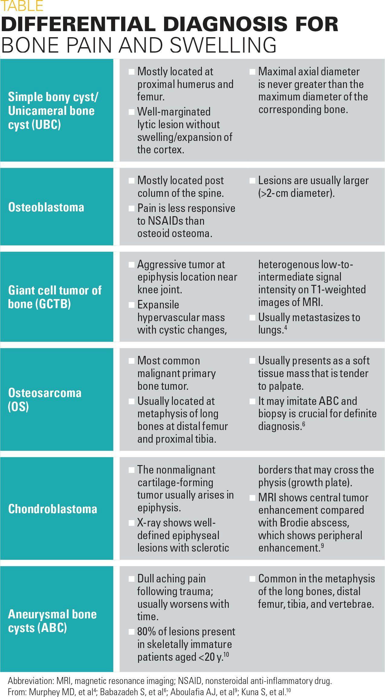 Differential diagnosis for bone pain and swelling