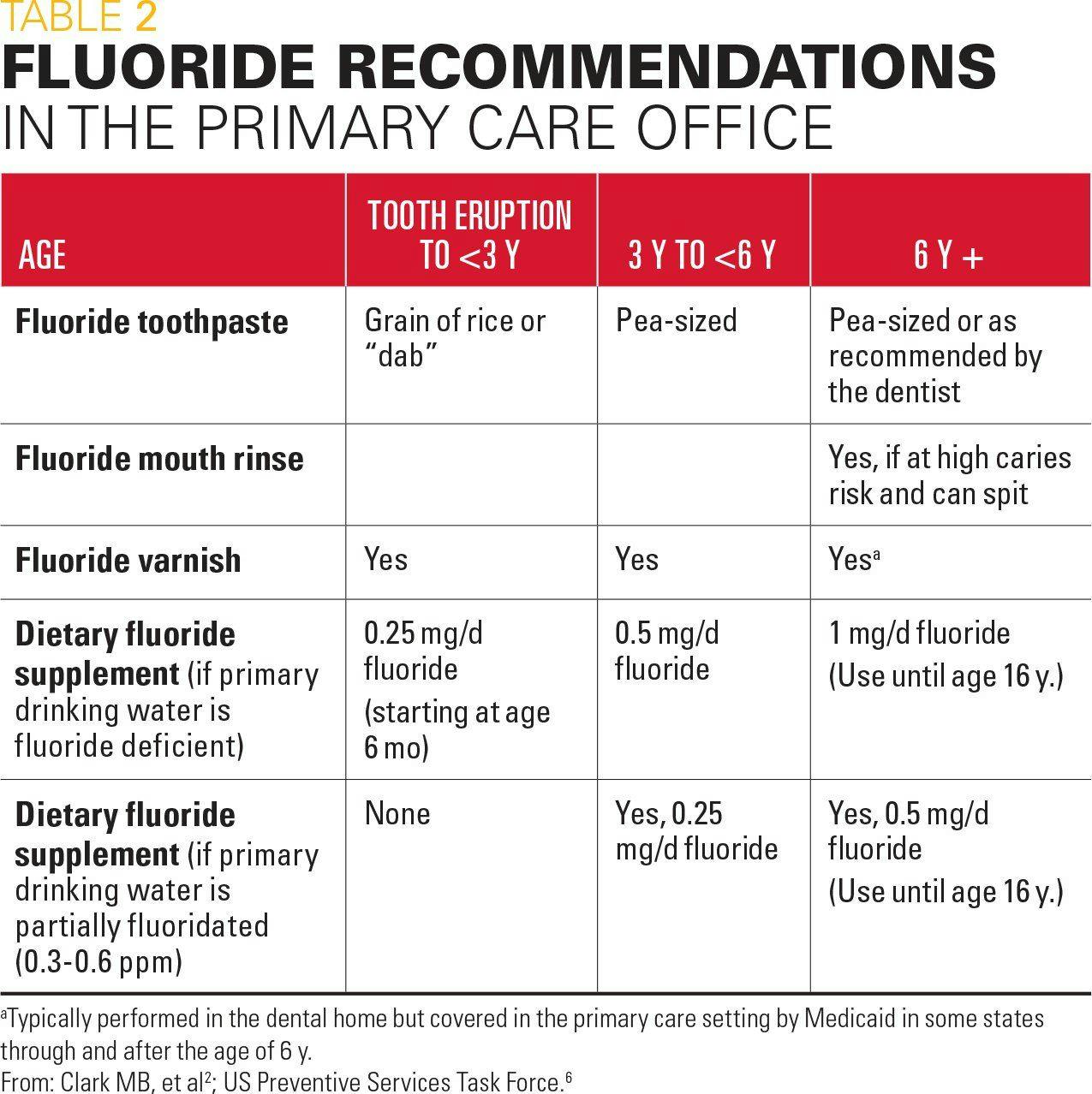 Fluoride recommendations in the primary care office