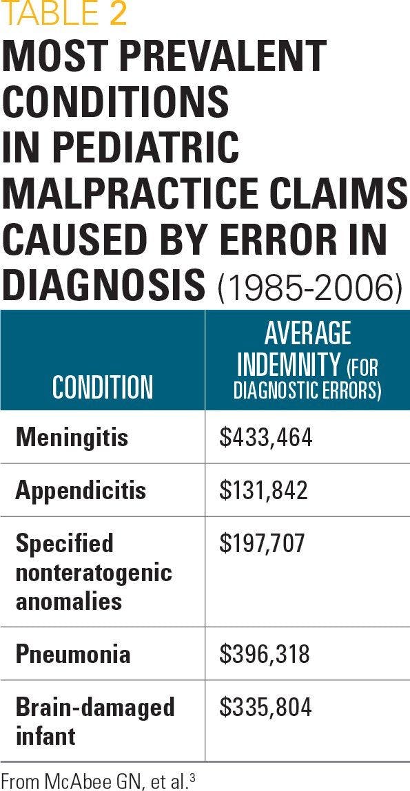 Most prevalent conditions in pediatric malpractice claims caused by error in diagnosis (1985-2006)