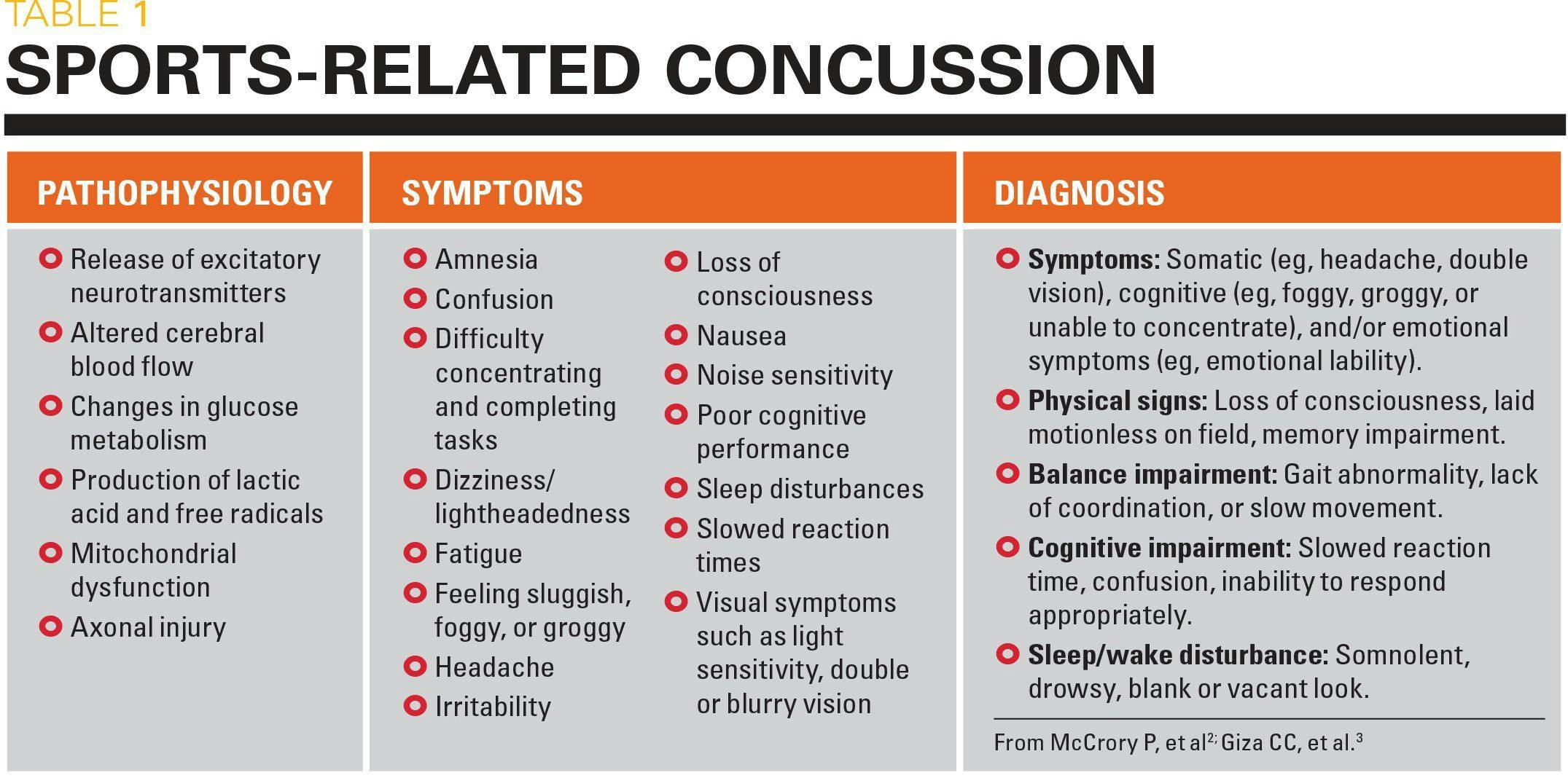 Sports-related concussion - pathophysiology, symptoms, and diagnosis