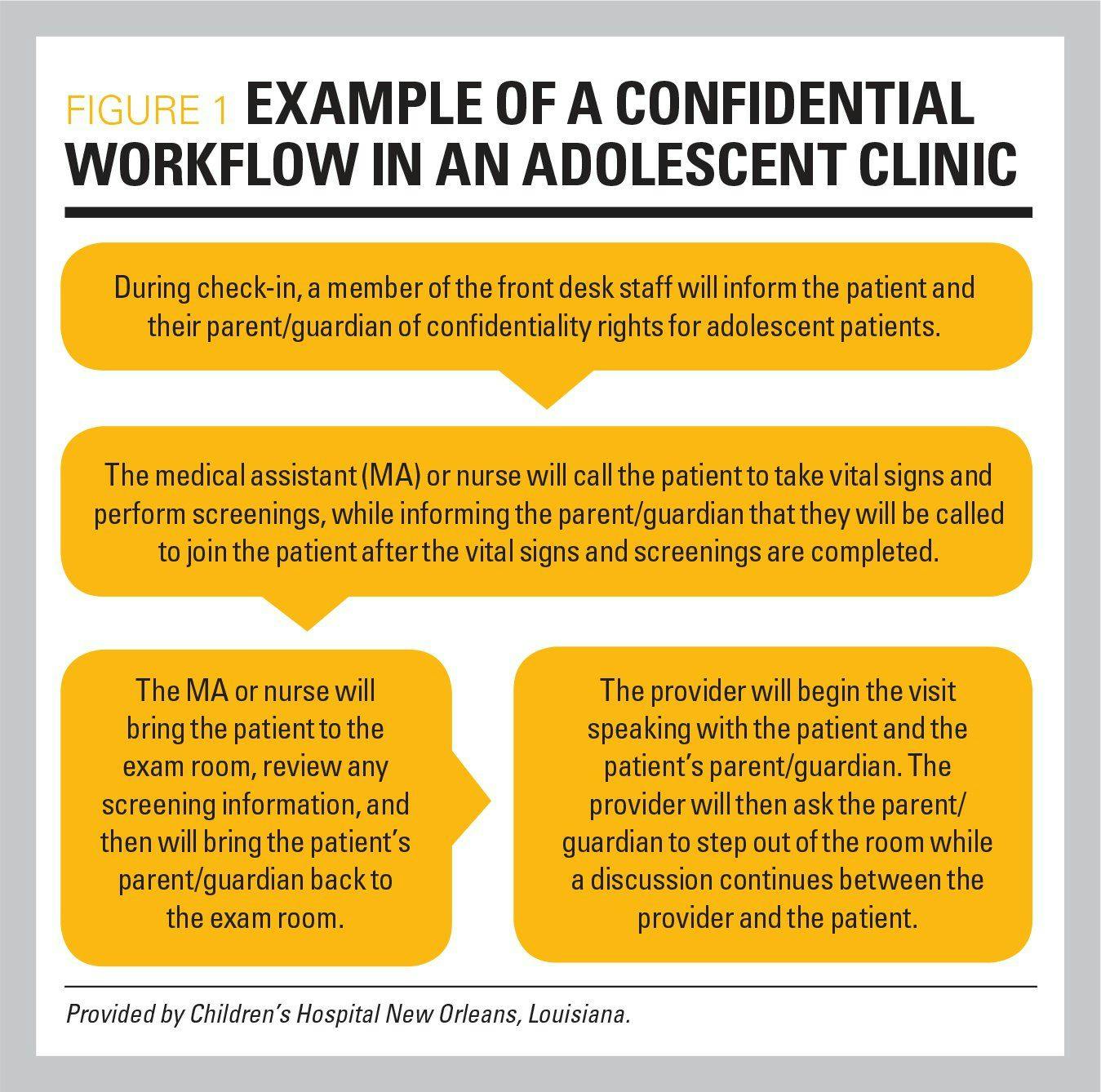 Example of a confidential workflow in an adolescent clinic