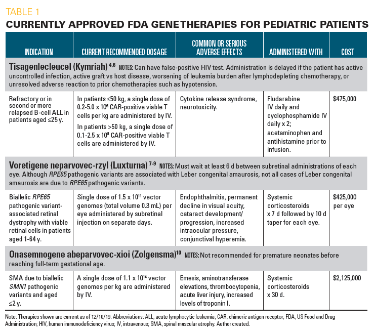 Currently approved FDA gene therapies for pediatric patients