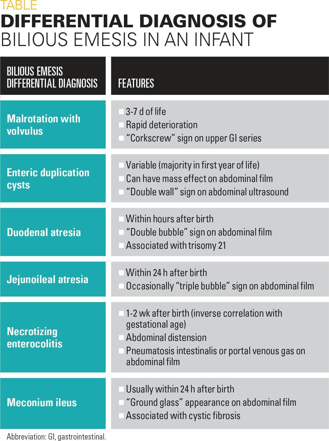 differential diagnosis of bilious emesis in an infant