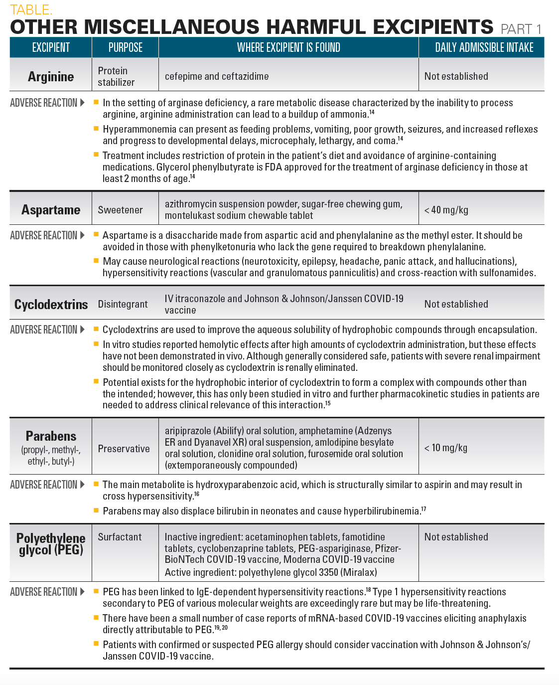 A table of harmful excipients in pharmaceuticals