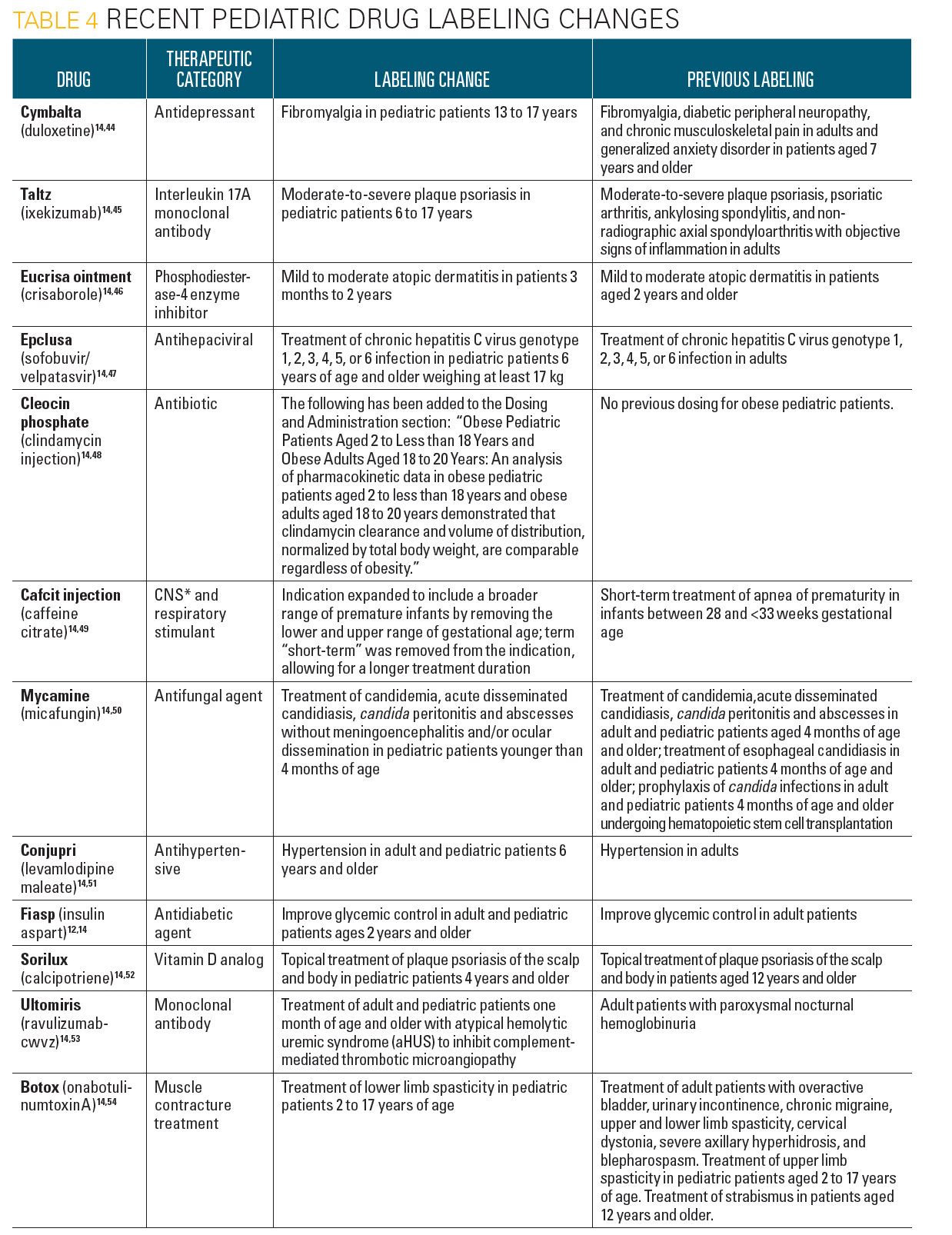 Table 4 - Recent pediatric drug labeling changes