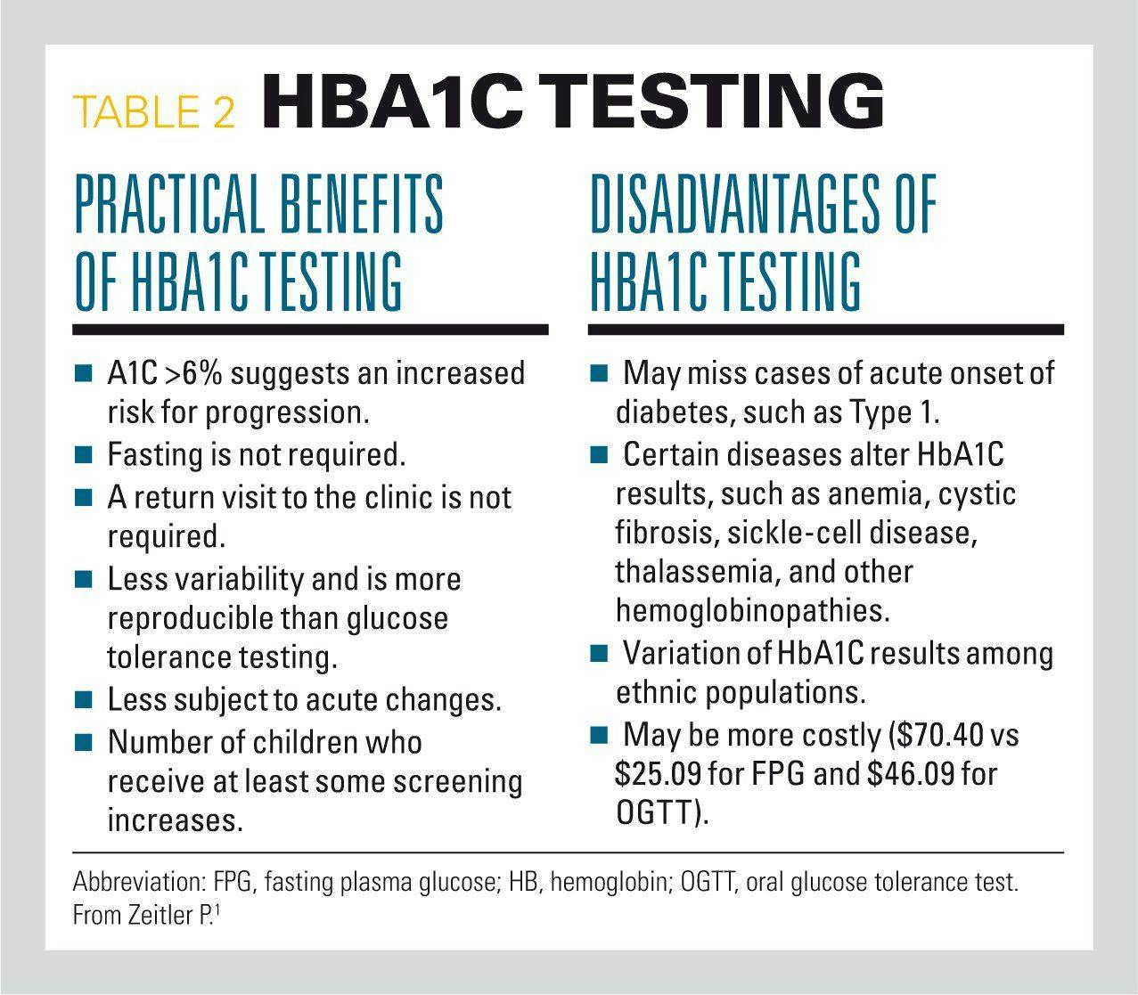 A table looking at HBA1C testing