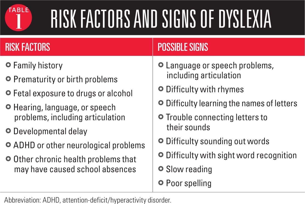 Table 1 on risk factors and signs of dyslexia