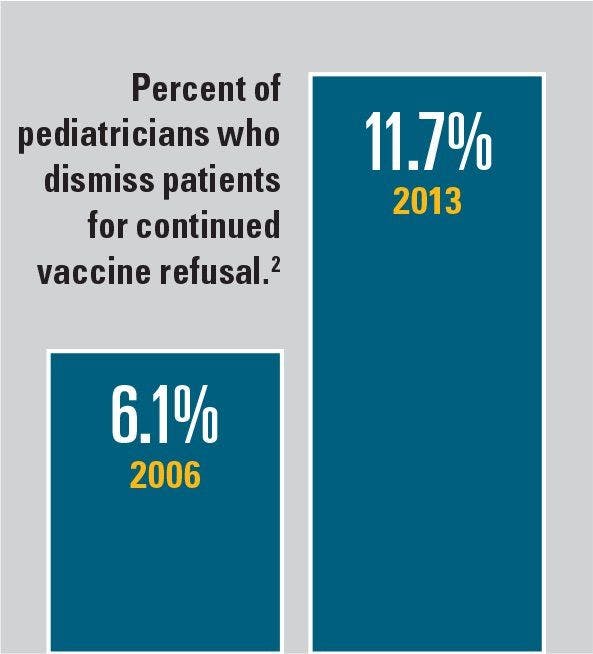 Percent of pediatricians who dismiss patients for continued vaccine refusal.