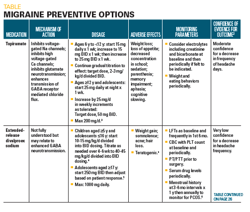Migraine preventive options, part 1