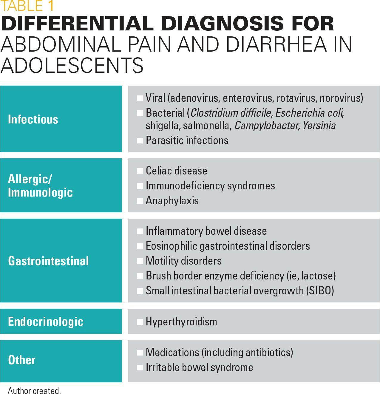 Differential diagnosis for abdominal pain and diarrhea in adolescents