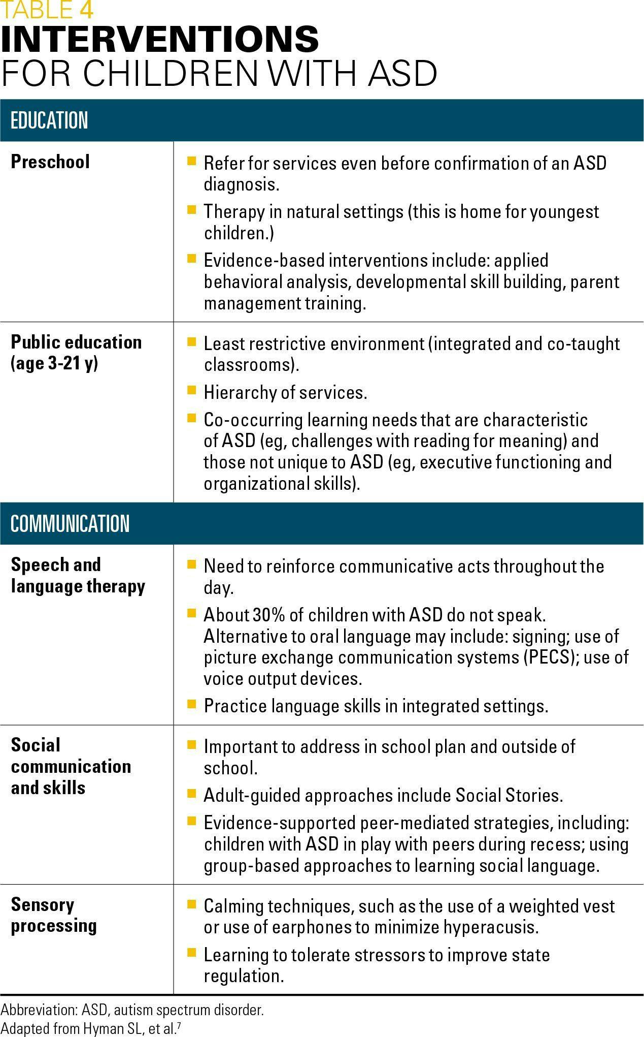 Interventions for children with ASD