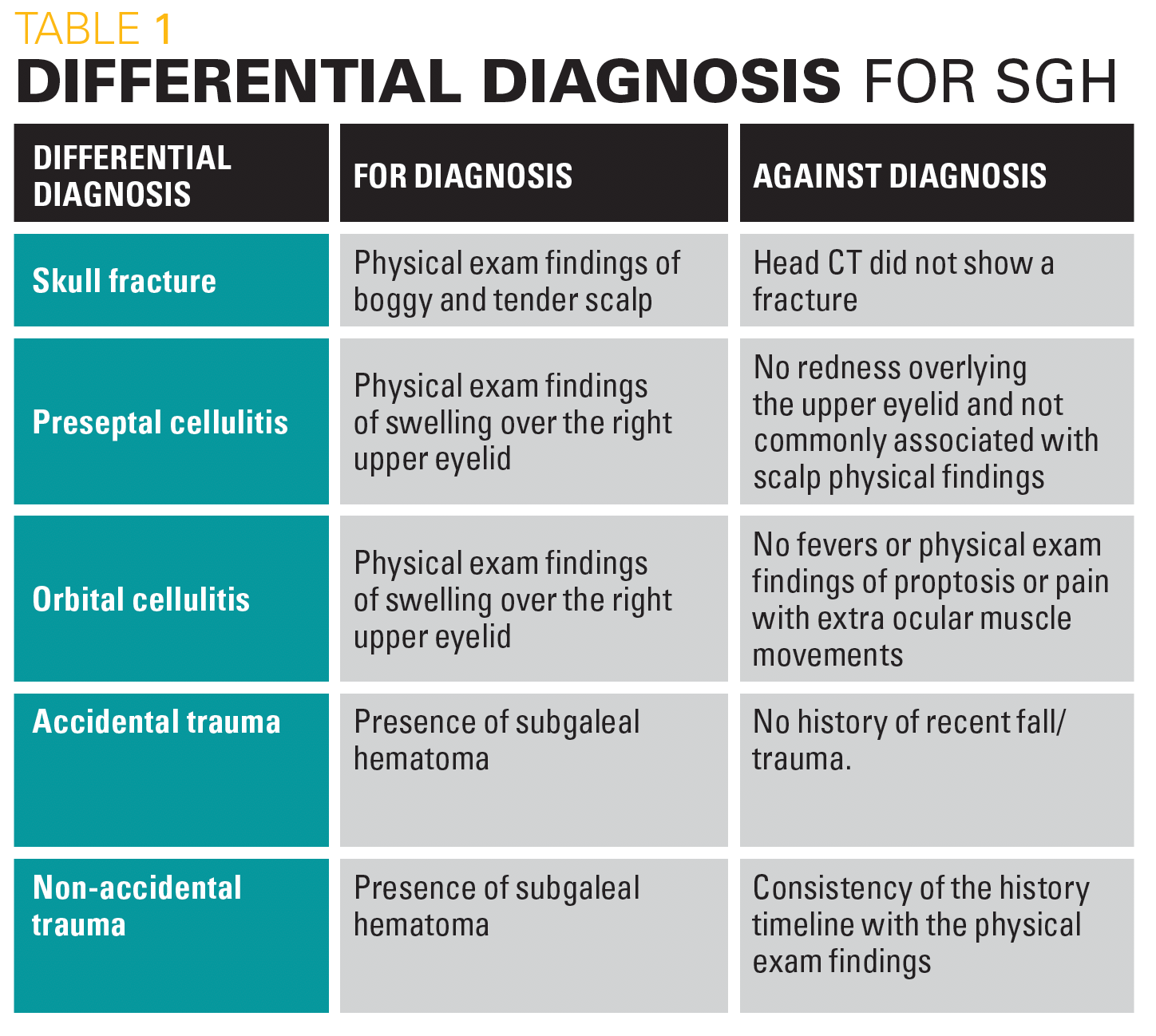 Differential diagnosis for SGH