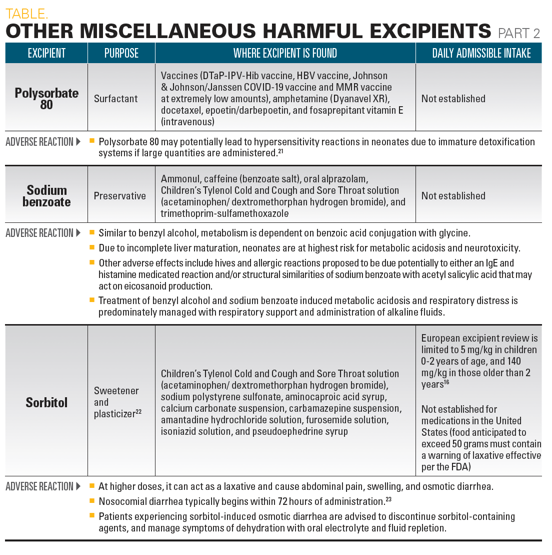 Conclusion of table of harmful excipients found in pharmaceuticals