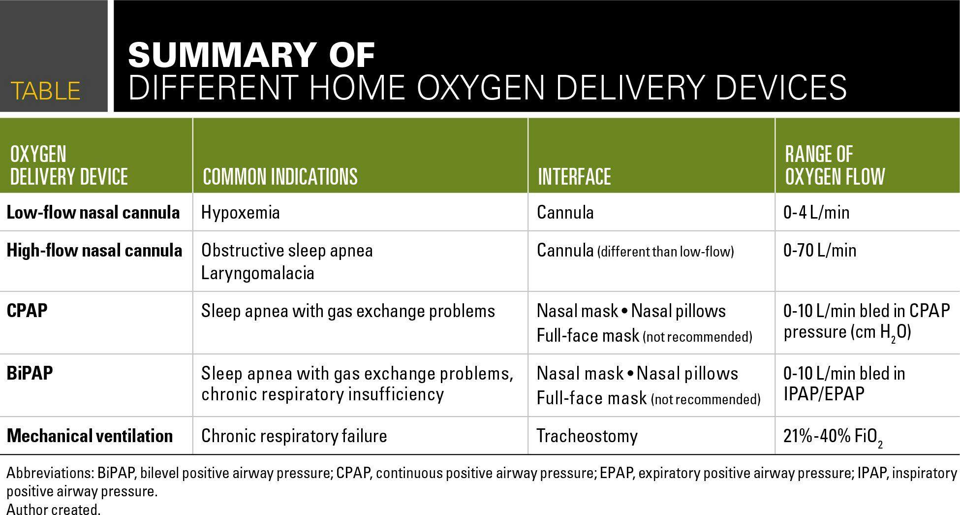 Summary of different home oxygen delivery devices