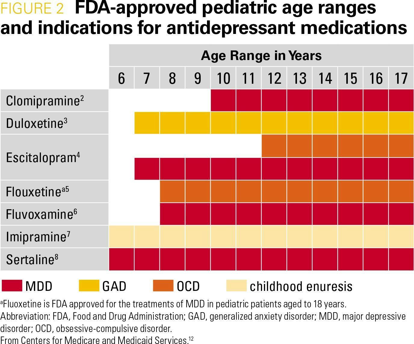 FDA-approved pediatric age ranges and indications for antidepressant medications