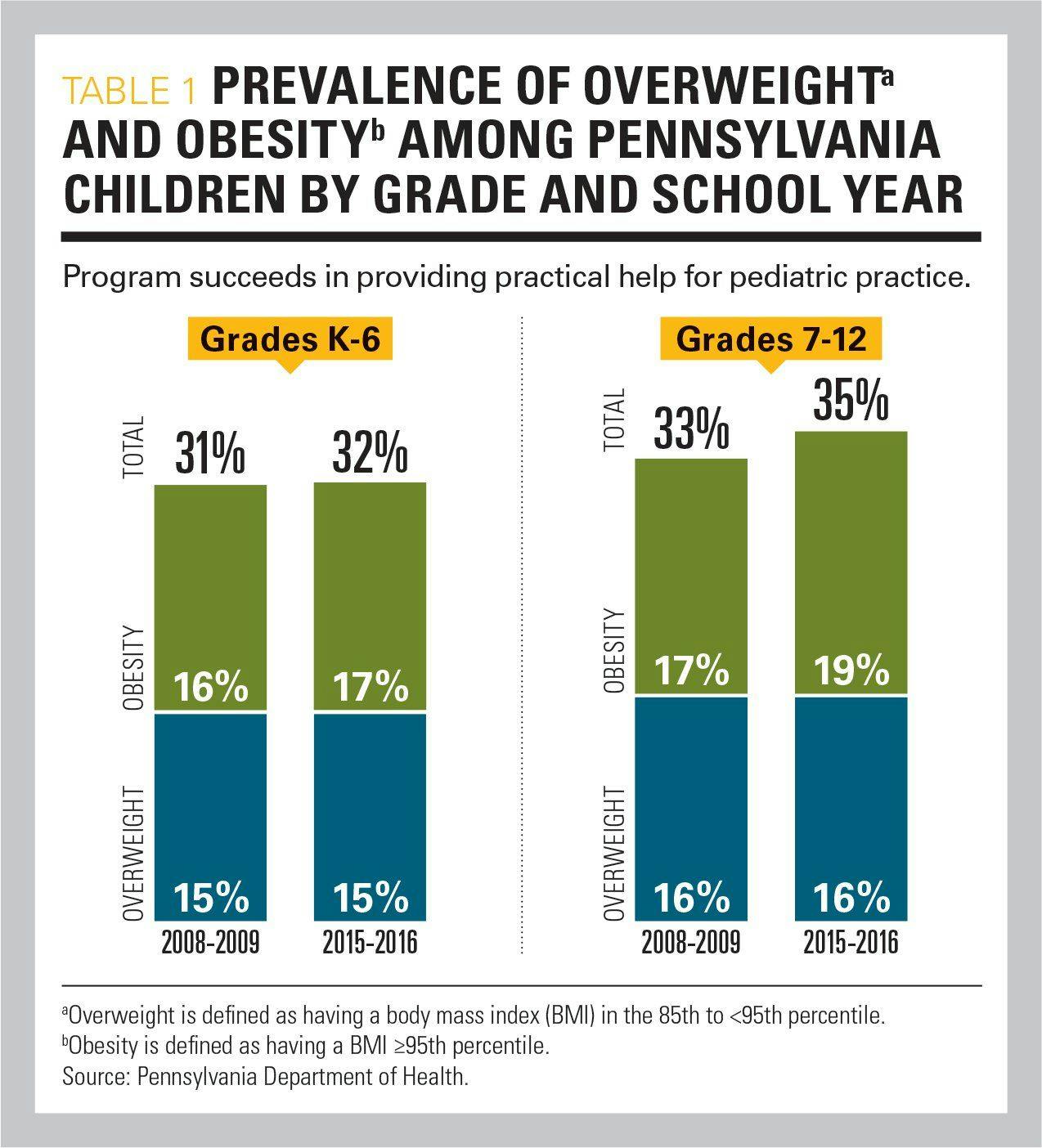 Prevalence of overweight and obesity among Pennsylvania children by grade and school year