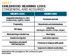 Childhood hearing loss: Congenital and acquired