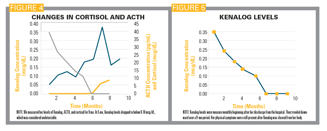 Graphs showing changes in cortisol and ACTH and Kenalog levels